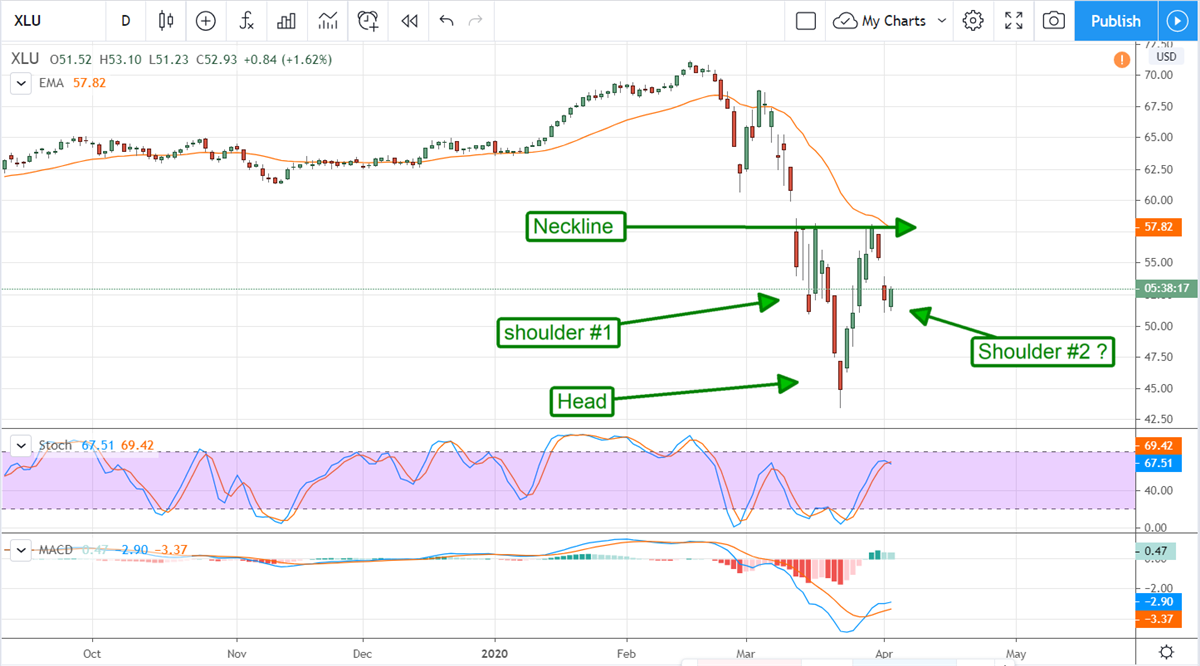 The Bottom Is In For Utility Stocks